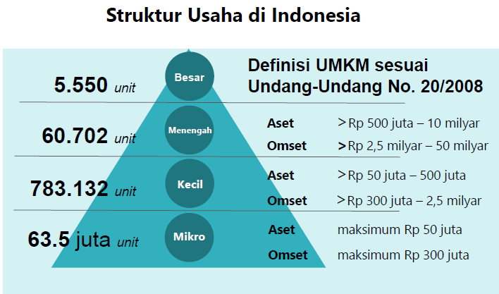 Undang-undang yang Mengatur UMKM